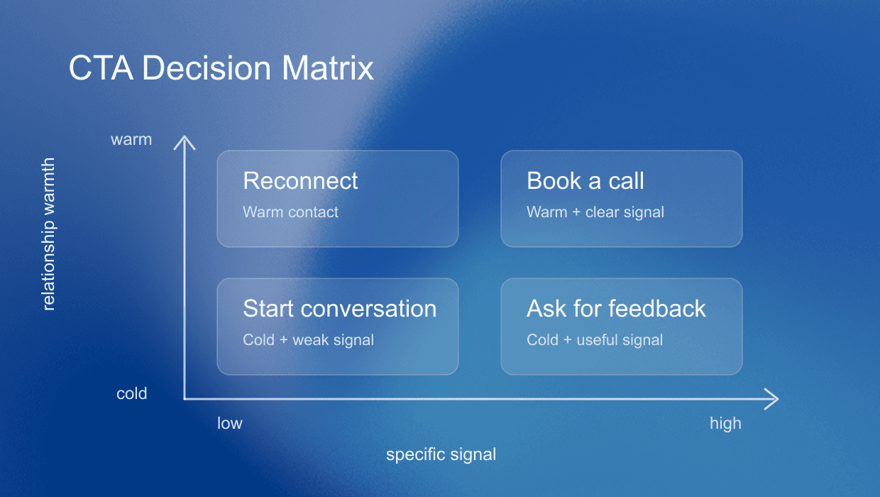 LinkedIn message template CTA decision matrix