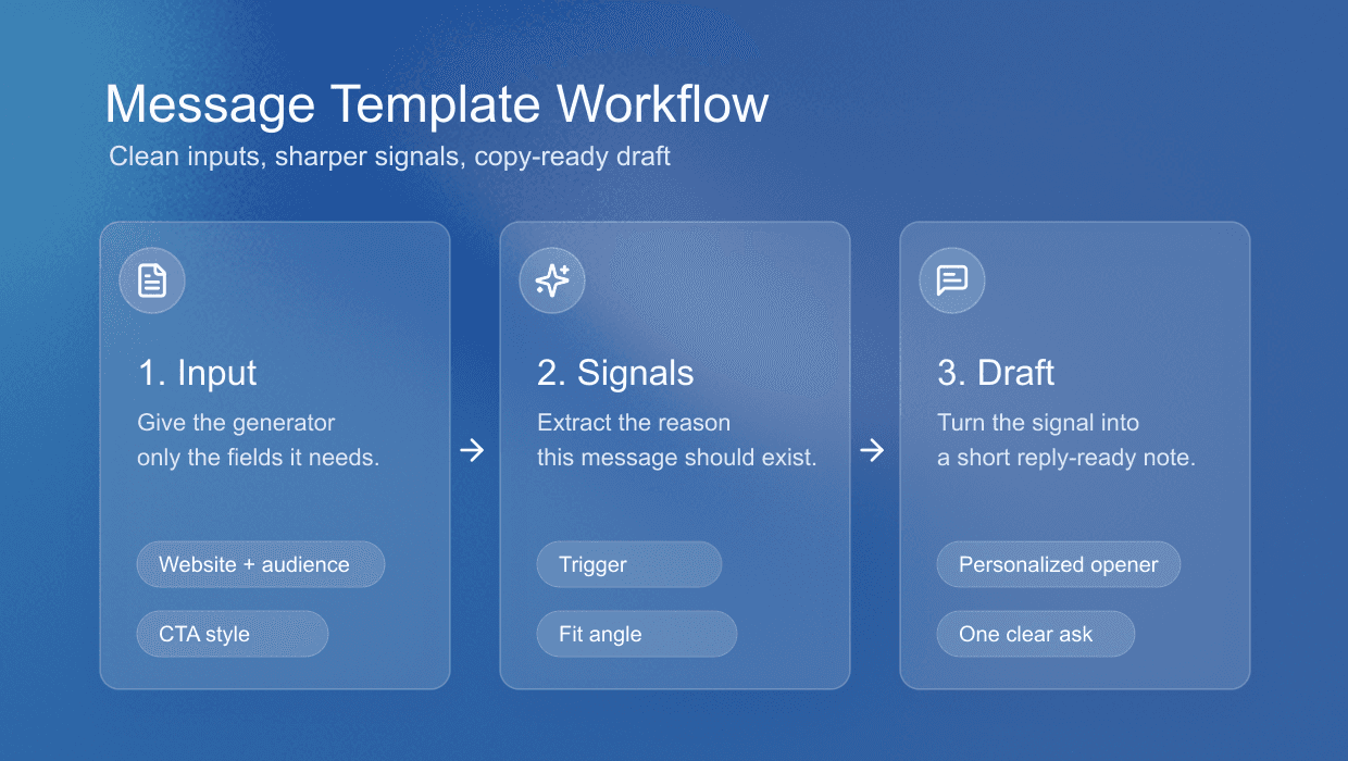 LinkedIn message template generator workflow from context to draft