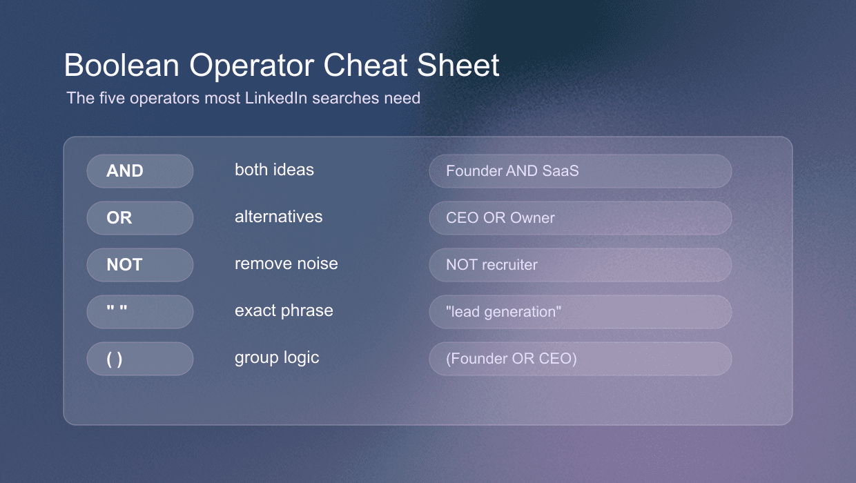LinkedIn Boolean search operators cheat sheet with AND, OR, NOT, quotes, and parentheses