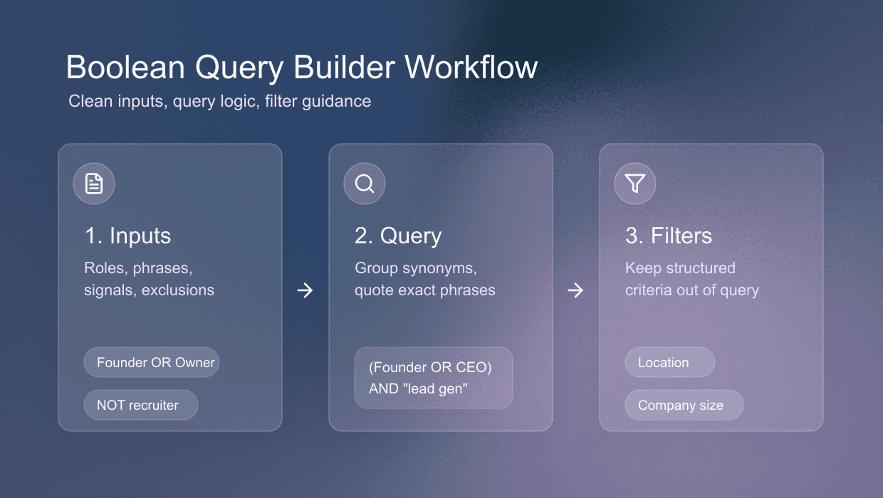 LinkedIn Boolean search generator workflow from inputs to query and filters