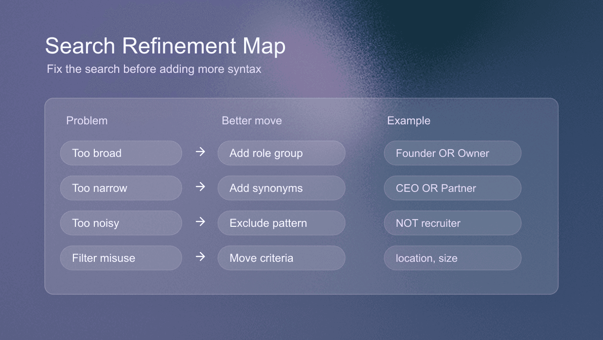 LinkedIn Boolean search refinement map showing common query mistakes and fixes