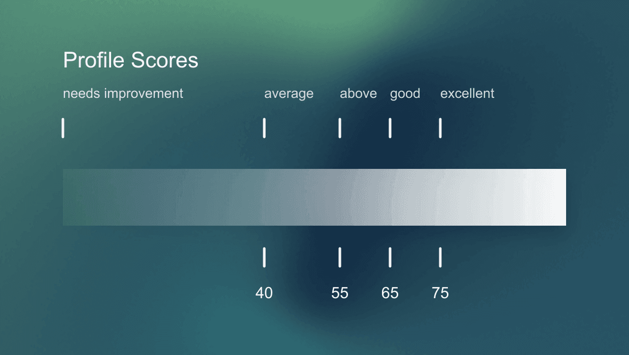 LinkedIn profile score tier chart with weak, average, strong, and outreach-ready score ranges