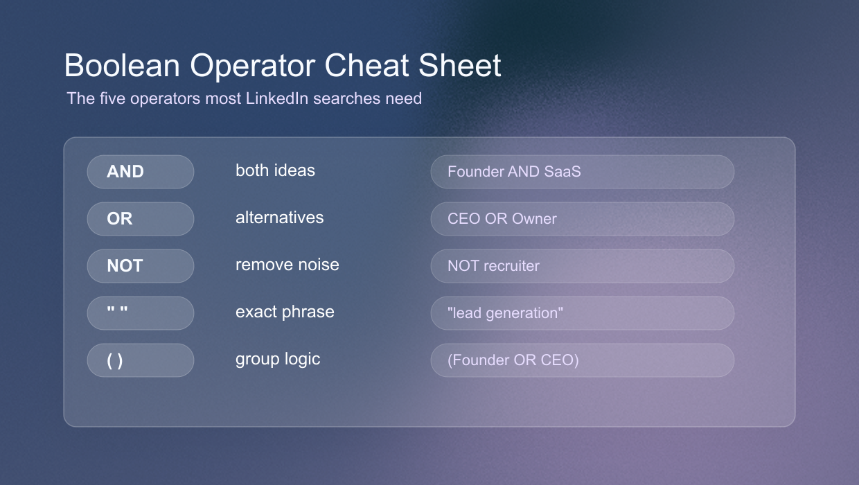 LinkedIn Boolean search operators cheat sheet with AND, OR, NOT, quotes, and parentheses