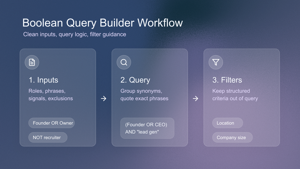 LinkedIn Boolean search generator workflow from inputs to query and filters