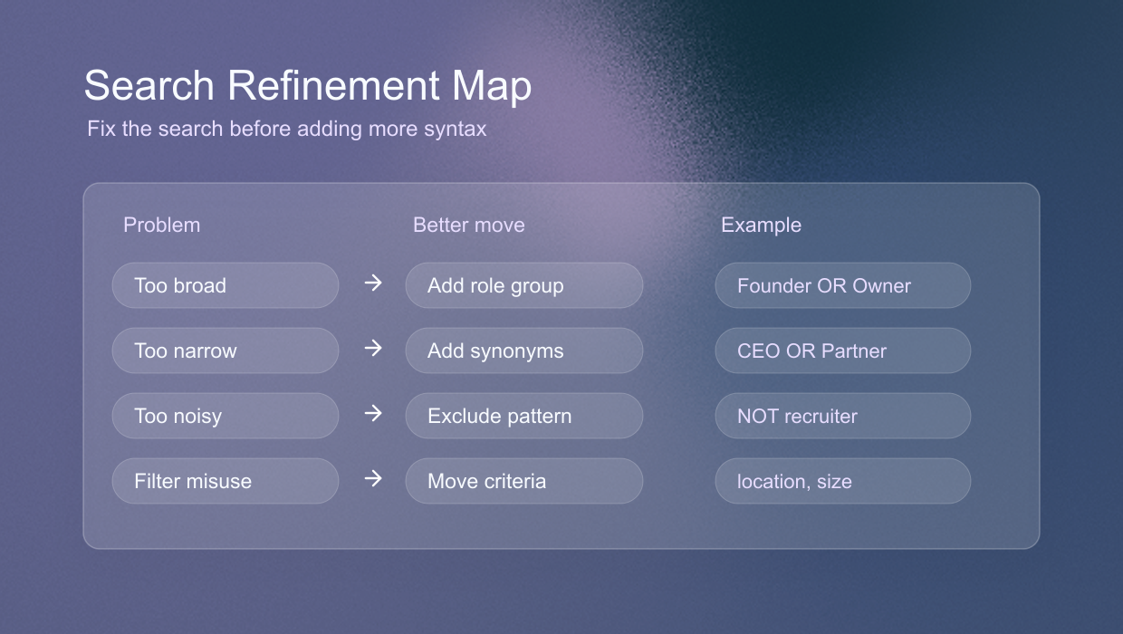 LinkedIn Boolean search refinement map showing common query mistakes and fixes