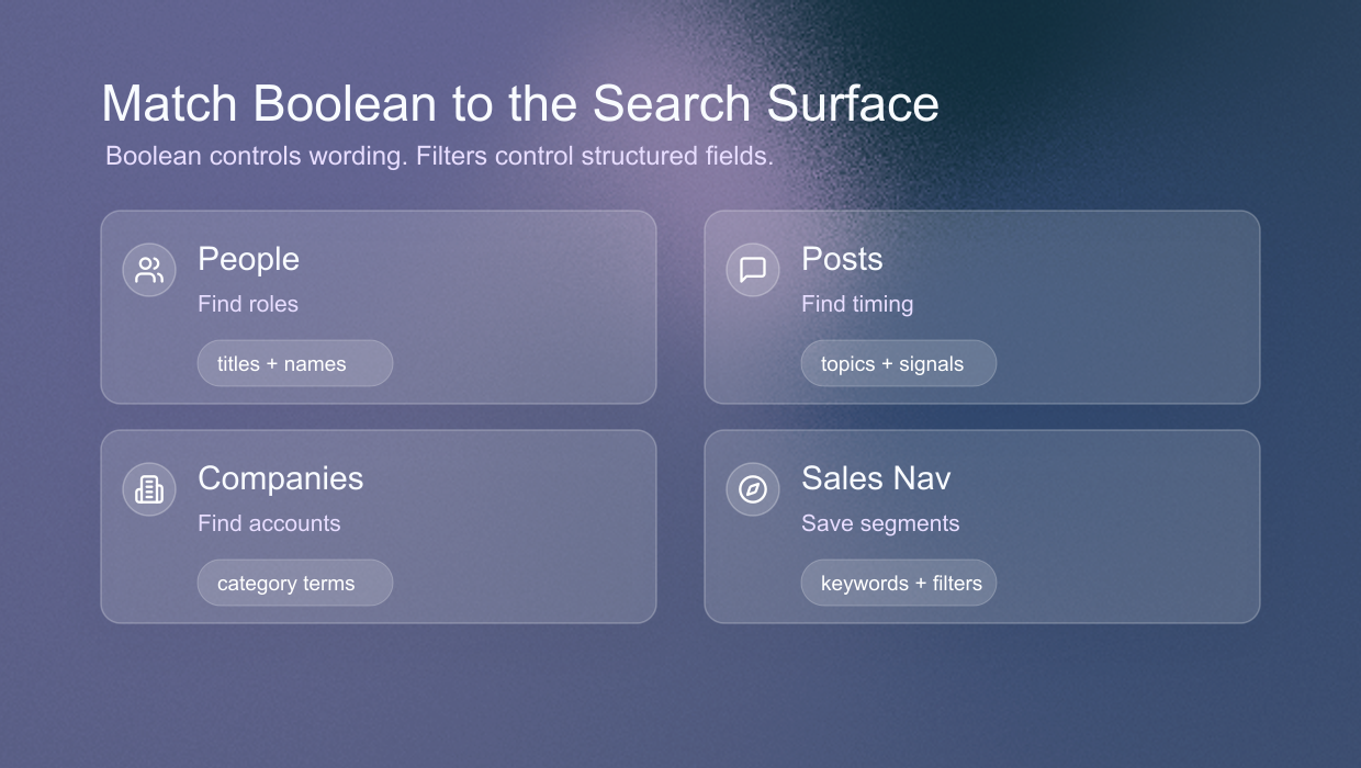 LinkedIn Boolean search surface matrix for People, Posts, Companies, and Sales Navigator