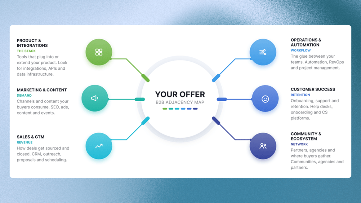 Map of related tools, services, agencies, communities, platforms, and methods around a business offer