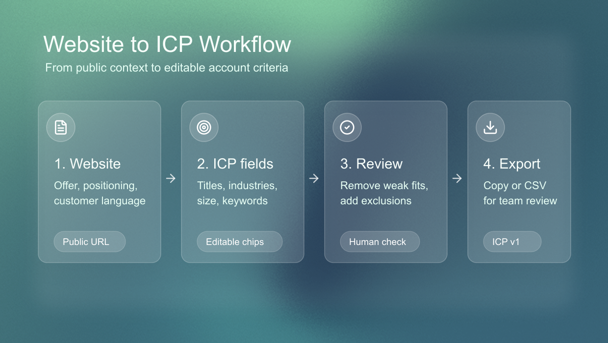ICP generator workflow from website URL to reviewed ideal customer profile