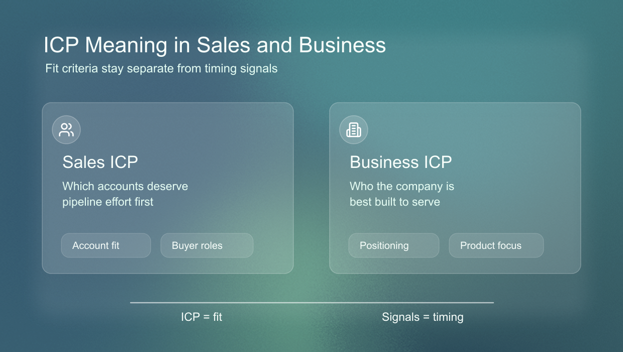 ICP meaning in sales and business with account fit and timing separated