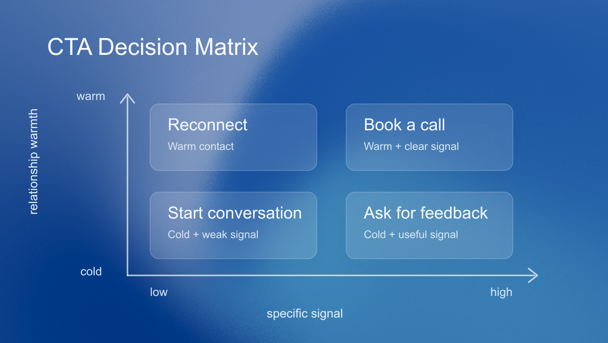LinkedIn message template CTA decision matrix