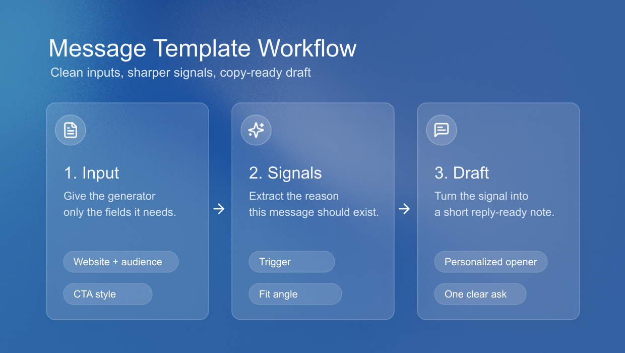 LinkedIn message template generator workflow from context to draft