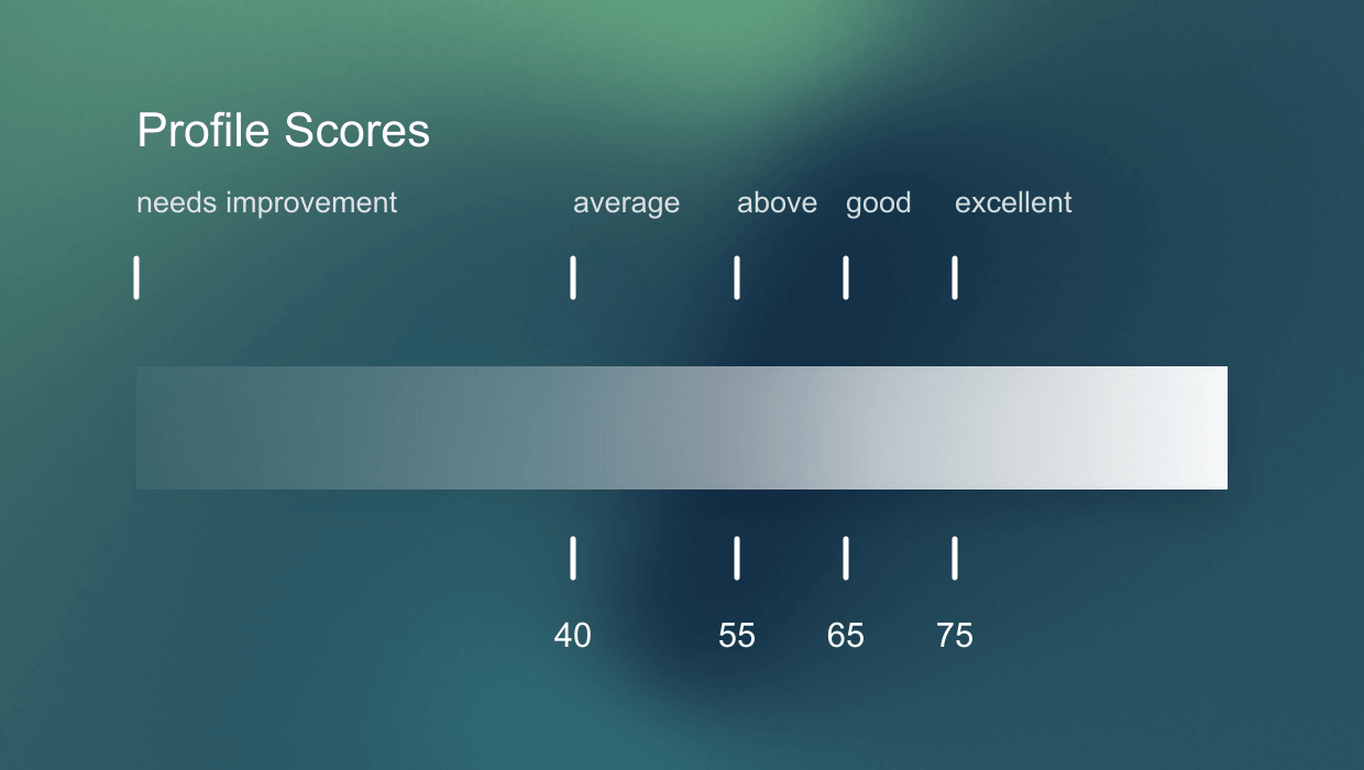 LinkedIn profile score tier chart with weak, average, strong, and outreach-ready score ranges