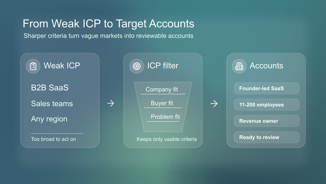 Weak versus strong ICP example for sharper B2B targeting